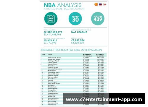 NBA球员薪水排行榜及相关数据分析