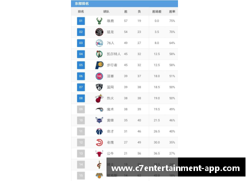 NBA赛季后排名：季后赛竞争白热化